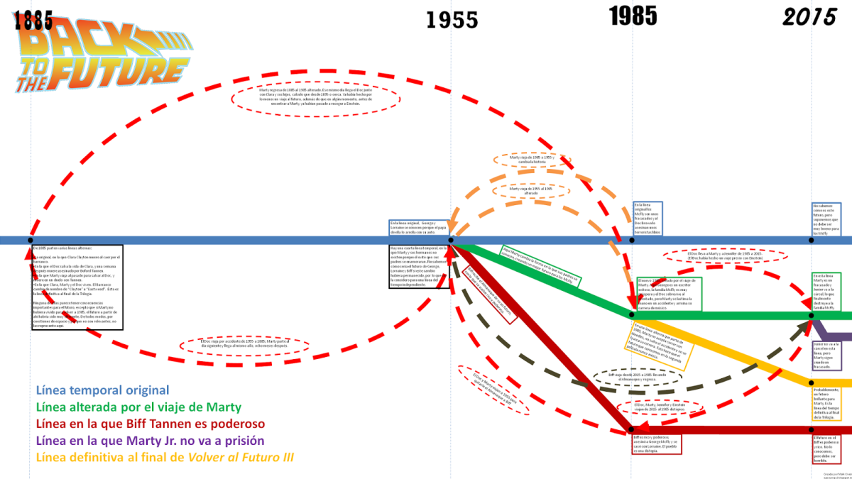 Descubre Como Regreso Al Futuro Desafia Nuestras Nociones Sobre El Tiempo